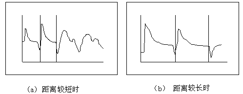故障在測試終端的波形 故障在測試終端的波形