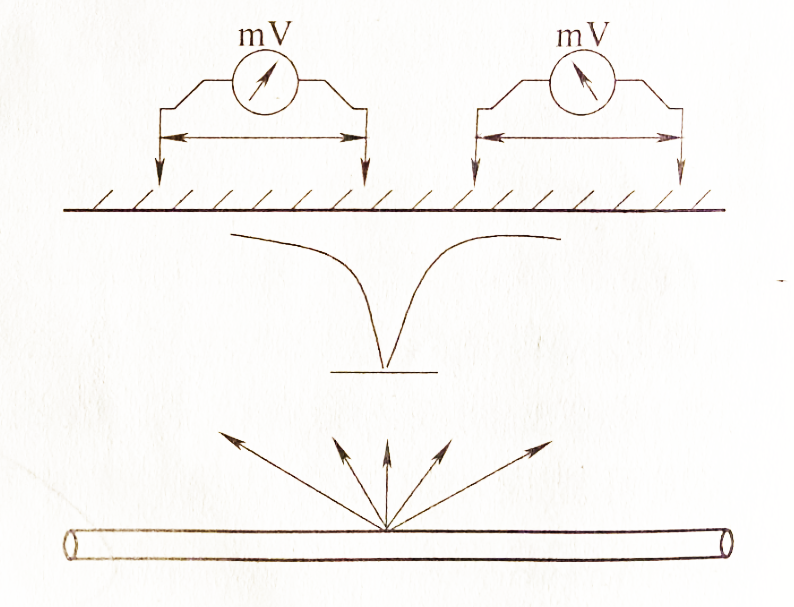 圖2 地面電位分布圖